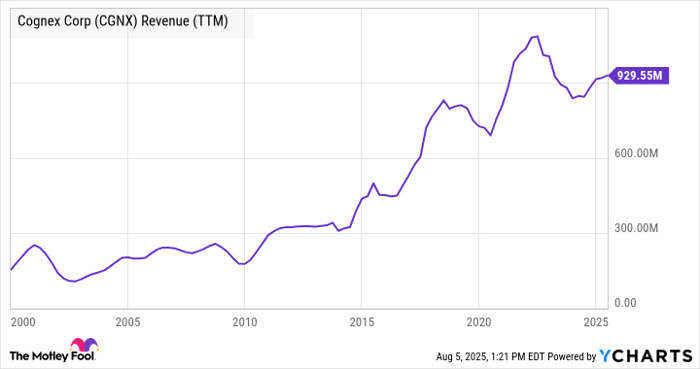 CGNX Revenue (TTM) Chart