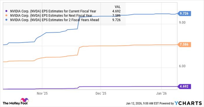 NVDA EPS Estimates for Current Fiscal Year Chart