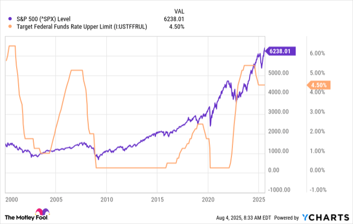 ^SPX Chart