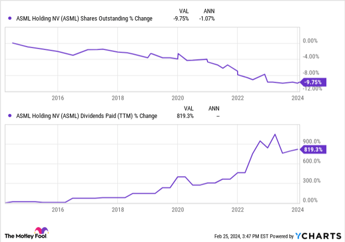 ASML Shares Outstanding Chart
