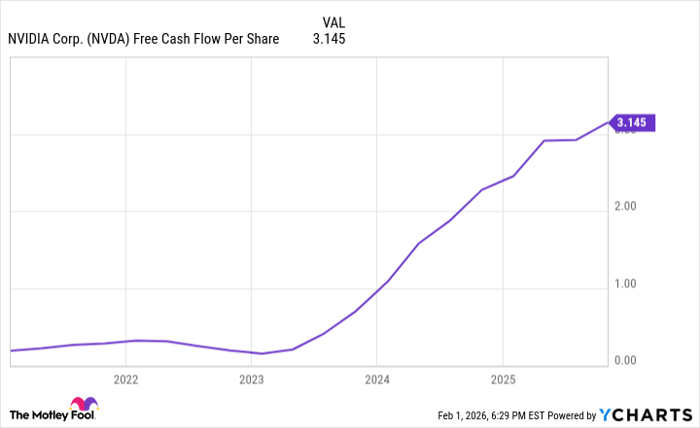 NVDA Free Cash Flow Per Share Chart
