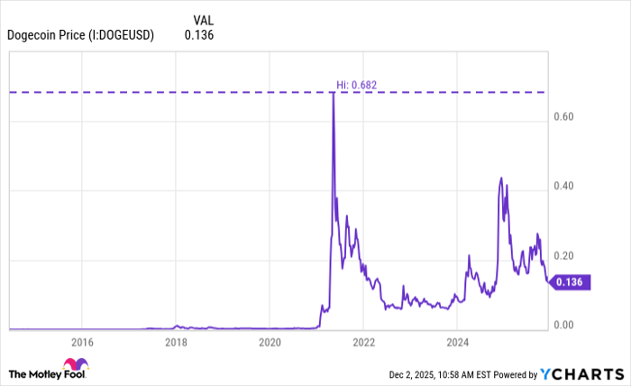 Dogecoin Price Chart