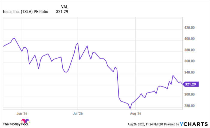 TSLA PE Ratio Chart