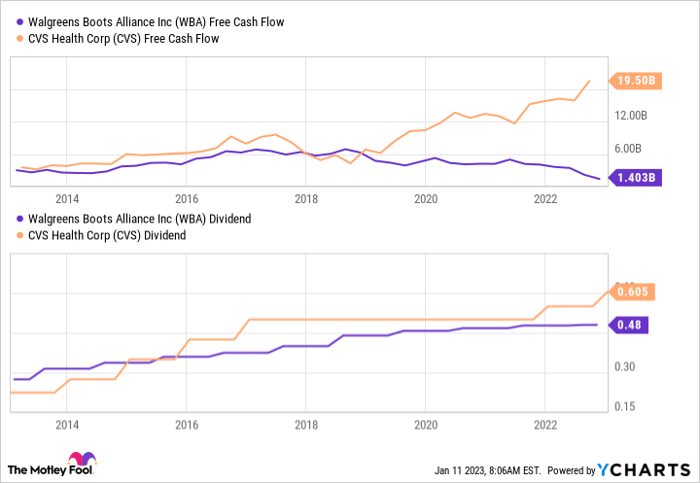 WBA Free Cash Flow Chart