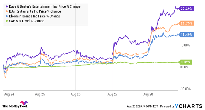 Coronavirus Testing Hopes Lift Shares Of Bj S Dave Buster S And Bloomin Brands Nasdaq