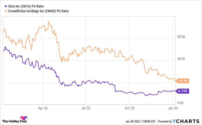 Chart showing Okta's and CrowdStrike's PS ratios falling in 2022, with CrowdStrike's higher than Okta's.
