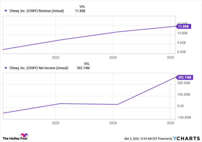 CHWY Revenue (Annual) Chart