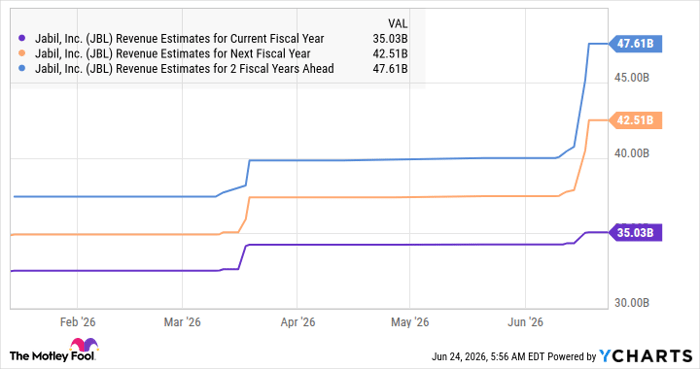 JBL Revenue Estimates for Current Fiscal Year Chart