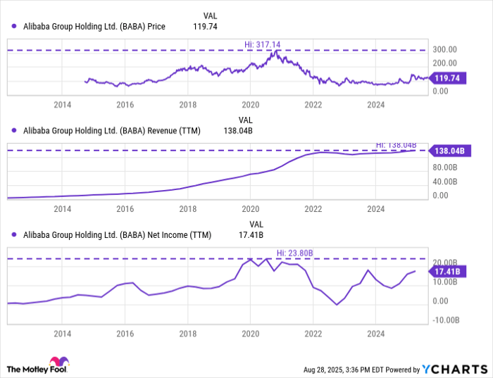 BABA Chart