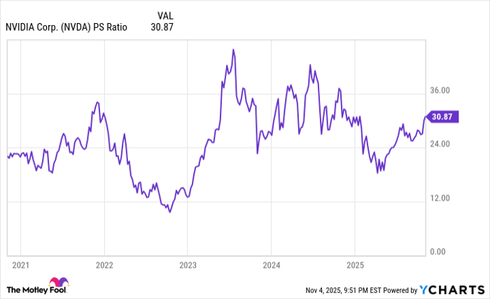 NVDA PS Ratio Chart
