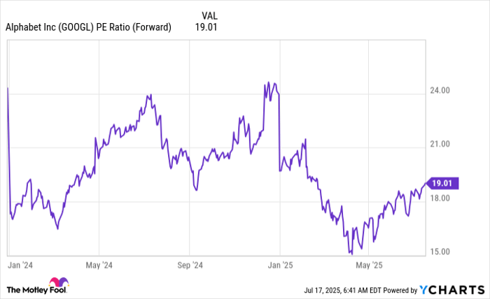 GOOGL PE Ratio (Forward) Chart