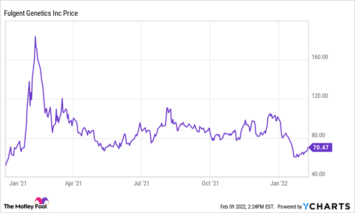 FLGT Chart