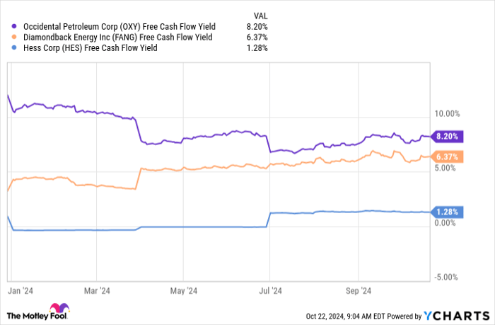 OXY Free Cash Flow Yield Chart