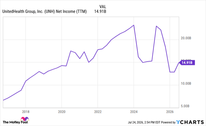 UNH Net Income (TTM) Chart