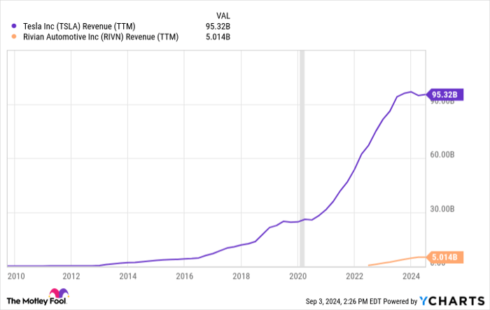 TSLA Revenue (TTM) Chart