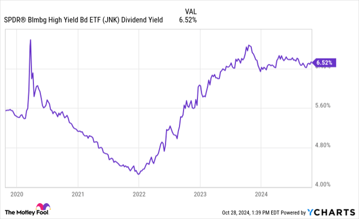 JNK Dividend Yield Chart