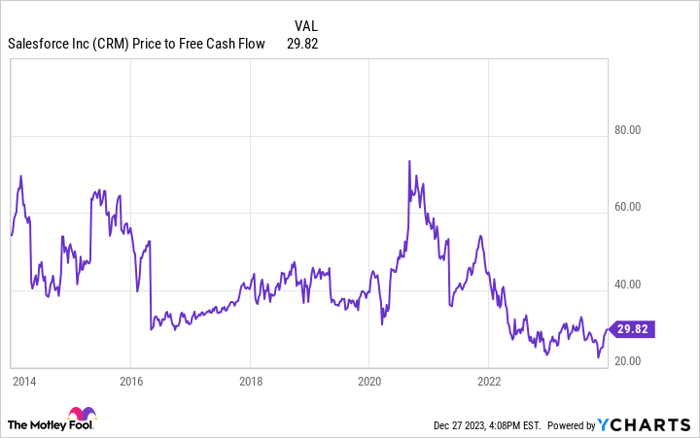 CRM Price to Free Cash Flow Chart