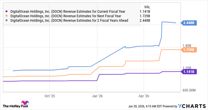 DOCN Revenue Estimates for Current Fiscal Year Chart