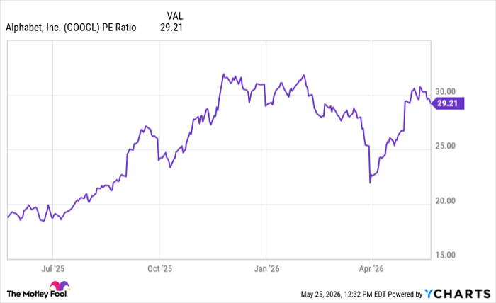 GOOGL PE Ratio Chart