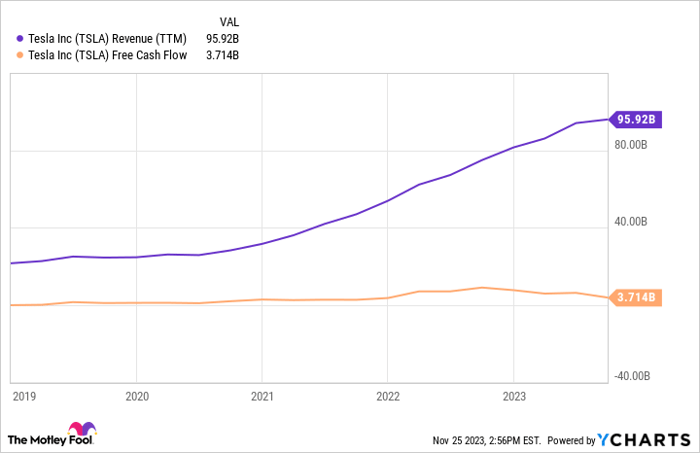 TSLA Revenue (TTM) Chart