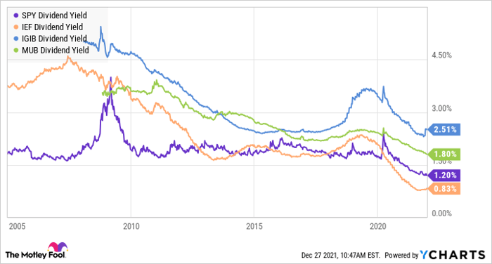 SPY Dividend Yield Chart