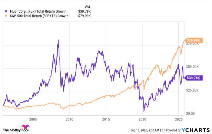 FLR Total Return Level Chart