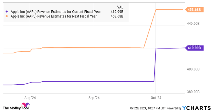 AAPL Revenue Estimates for Current Fiscal Year Chart