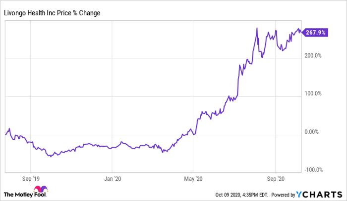If You Invested 10 000 In Livongo Health S Ipo This Is How Much Money You D Have Now Nasdaq If You Invested 10 000 In Livongo Health S Ipo This Is How Much Money You D Have Now Nasdaq