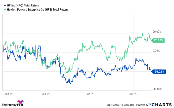 HPQ Total Return Level Chart