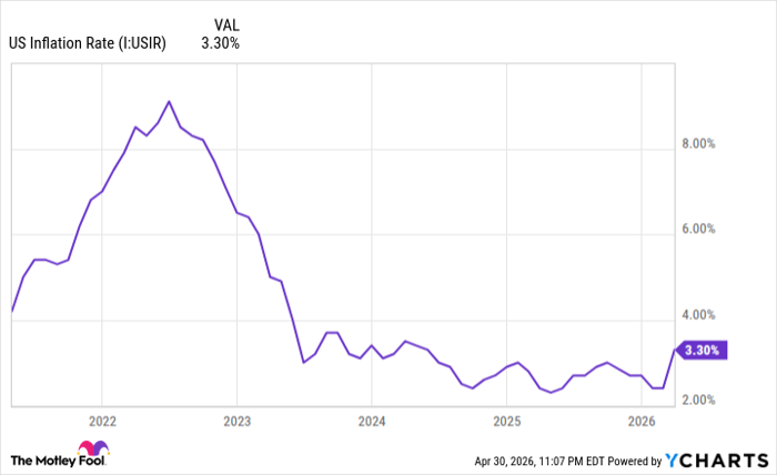 US Inflation Rate Chart