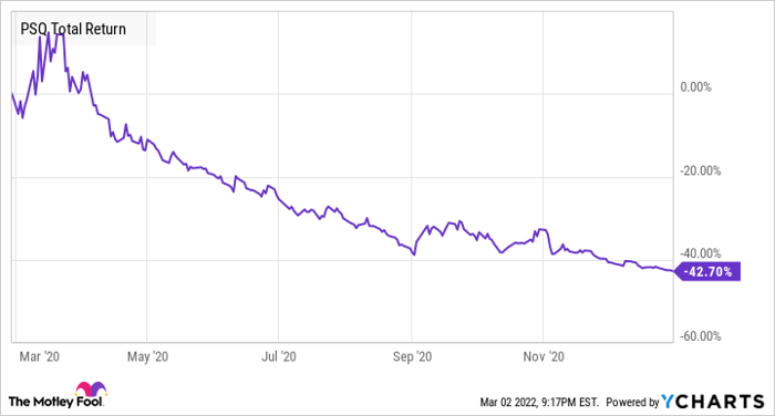 Thinking About a Short or Inverse ETF? Read This First