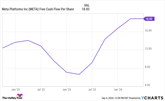 META Free Cash Flow Per Share Chart