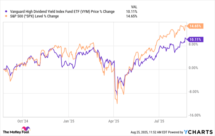 VYM Chart