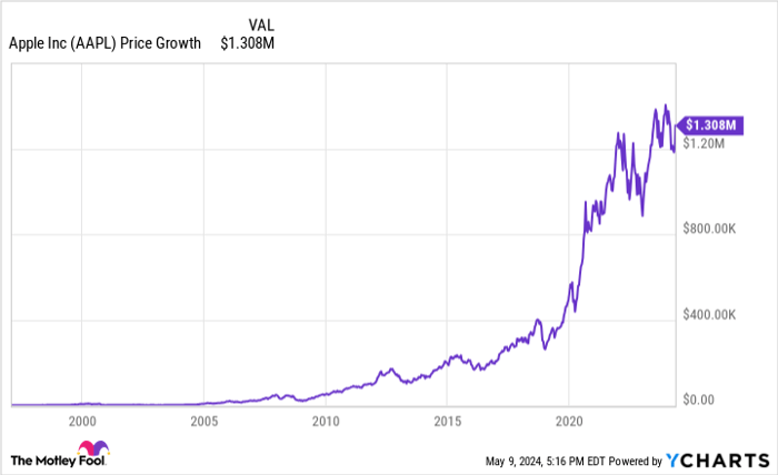 AAPL Chart