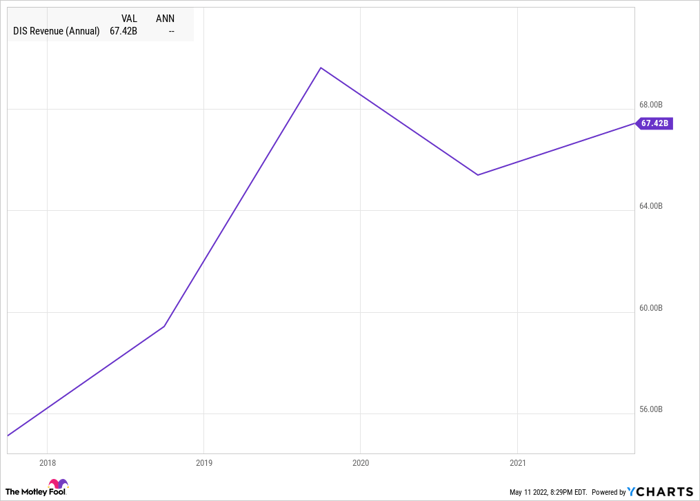 DIS Revenue (Annual) Chart