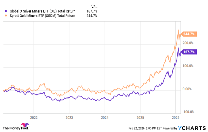 SIL Total Return Level Chart