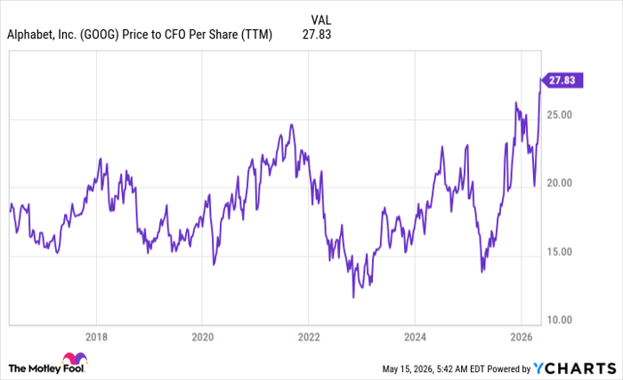 GOOG Price to CFO Per Share (TTM) Chart