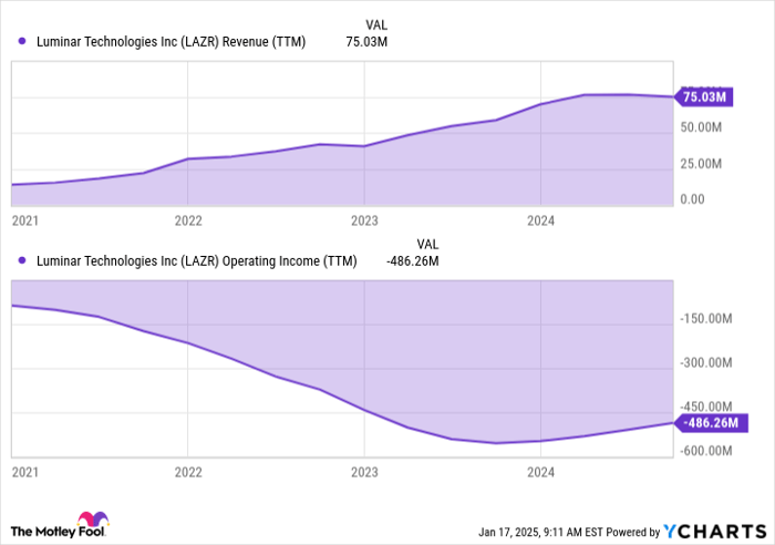LAZR Revenue (TTM) Chart