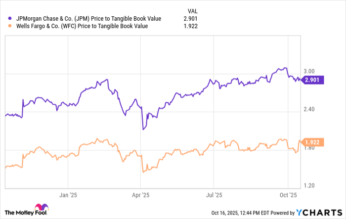 JPM Price to Tangible Book Value Chart