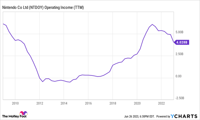 NTDOY Operating Income (TTM) Chart.