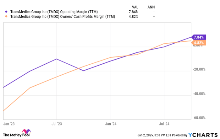 TMDX Operating Margin (TTM) Chart