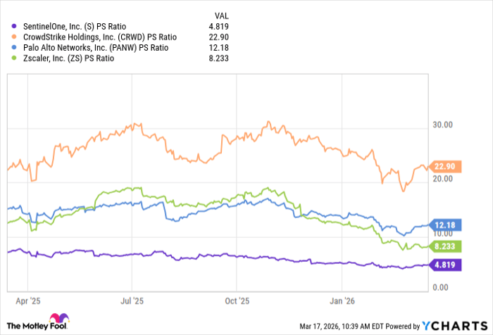 S PS Ratio Chart