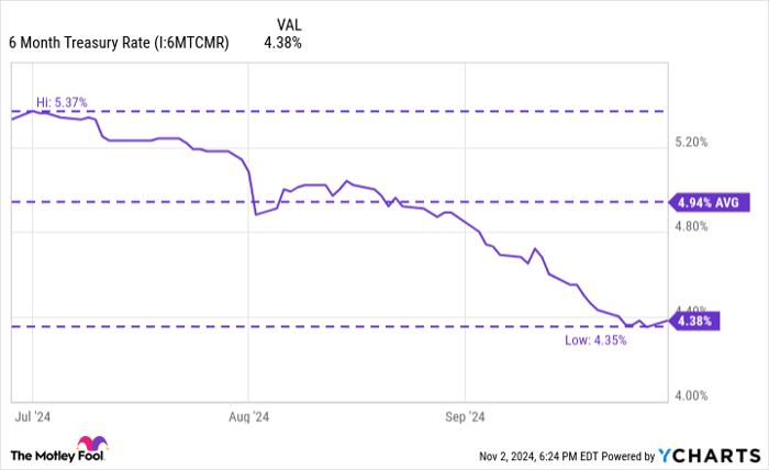 6 Month Treasury Rate Chart