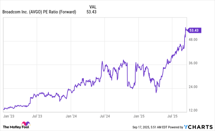 AVGO PE Ratio (Forward) Chart