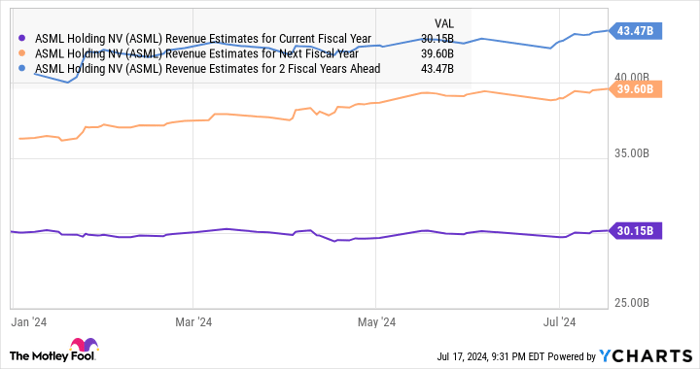 ASML Revenue Estimates for Current Fiscal Year Chart