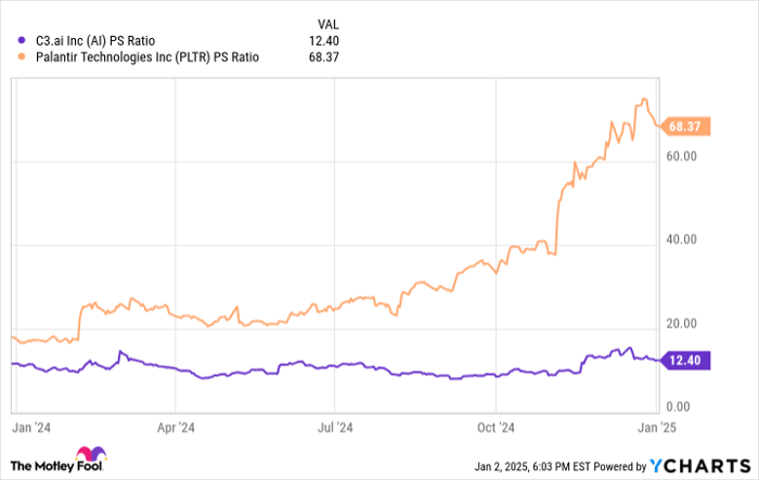 AI PS Ratio Chart