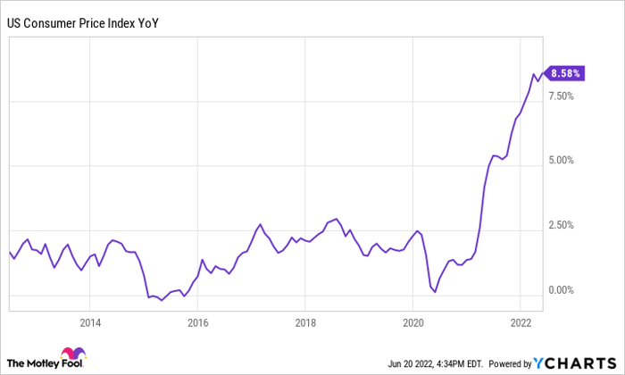 US Consumer Price Index YoY Chart