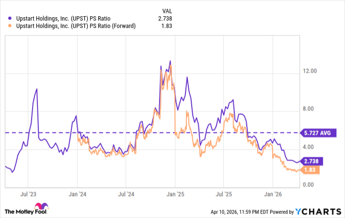 UPST PS Ratio Chart