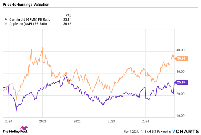 GRMN PE Ratio Chart