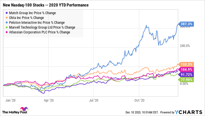 These 5 Nasdaq Stocks Are The Ones To Watch In 2021 Nasdaq